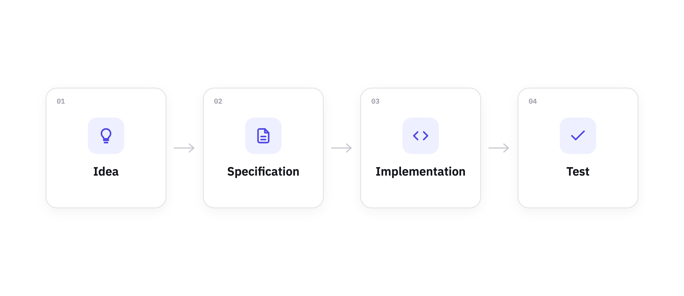 Four-step flow diagram: Idea, Specification, Implementation, Test, connected by arrows.